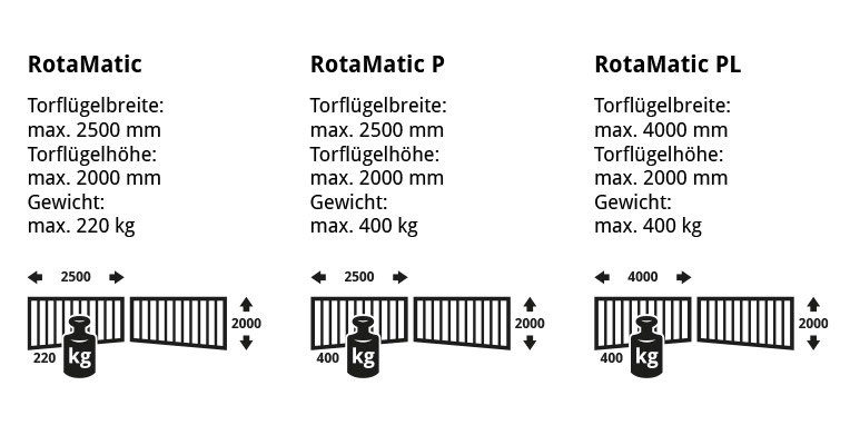 RotaMatic: Modelle im Vergleich