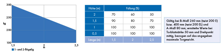 Verhältnis vom maximal zulässigen Torflügelgewicht und der Torfüllung zur Torflügelbreite beim twist 200 E/EL